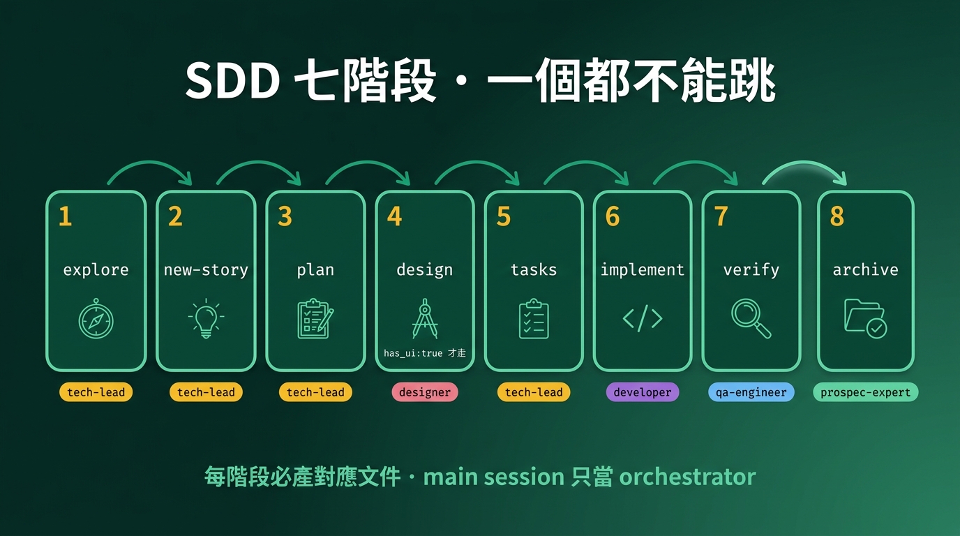 SDD seven phases flow